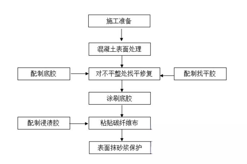 蜀山碳纤维加固的优势以及使用方法